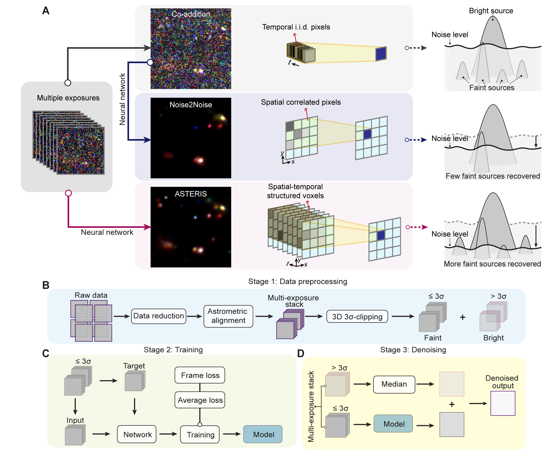 Figure from the Science 2026 paper on astronomical denoising