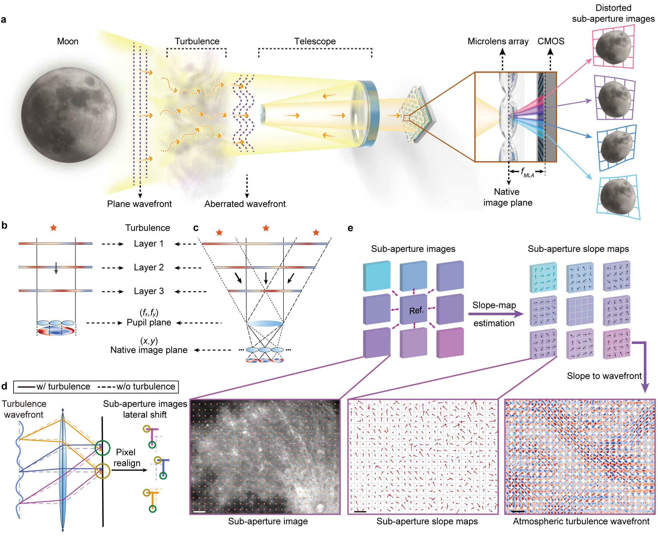 Figure from the Nature Photonics 2024 paper on wide-field wavefront sensing