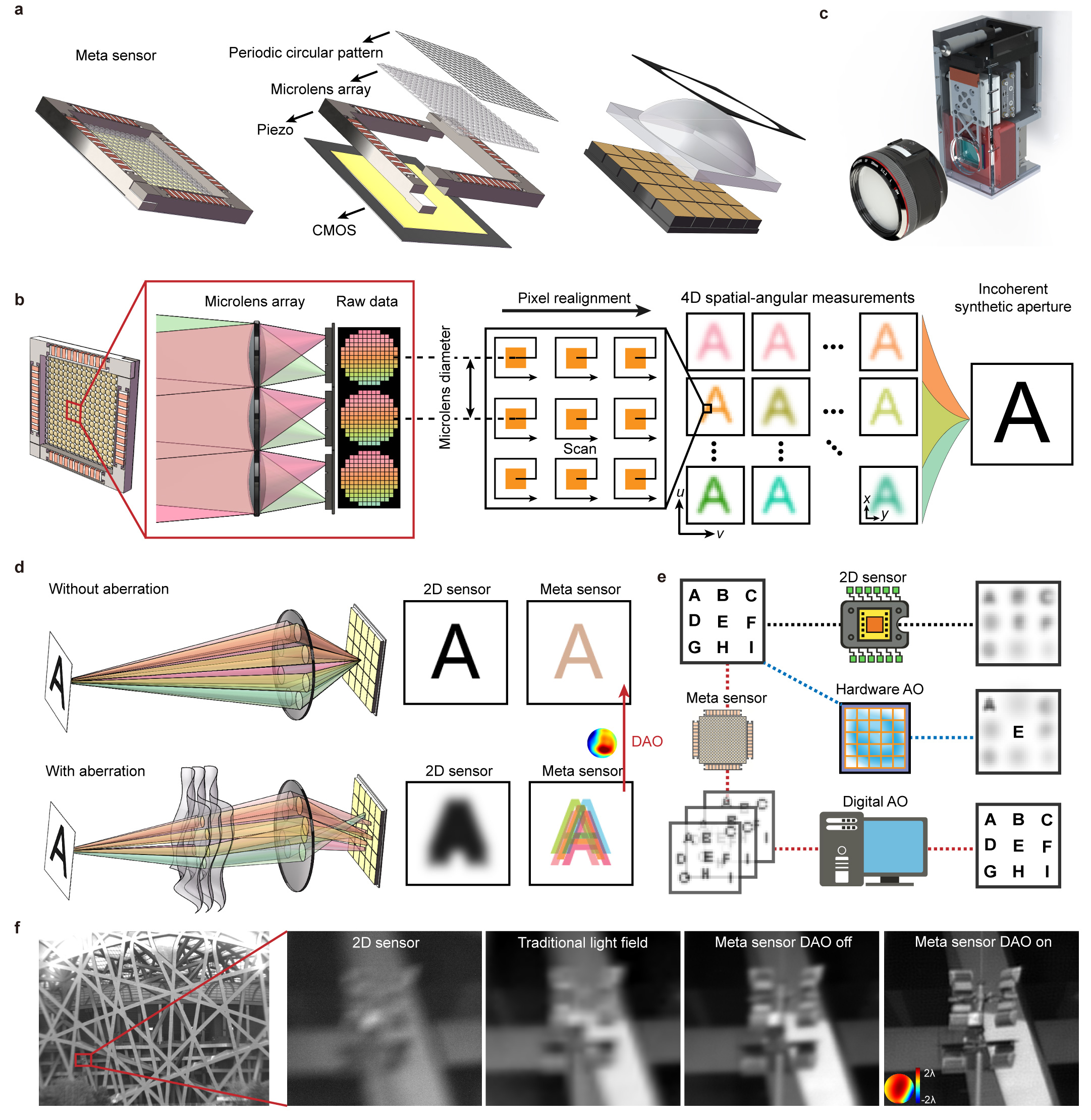 Figure from the Nature 2022 paper on the meta-imaging sensor